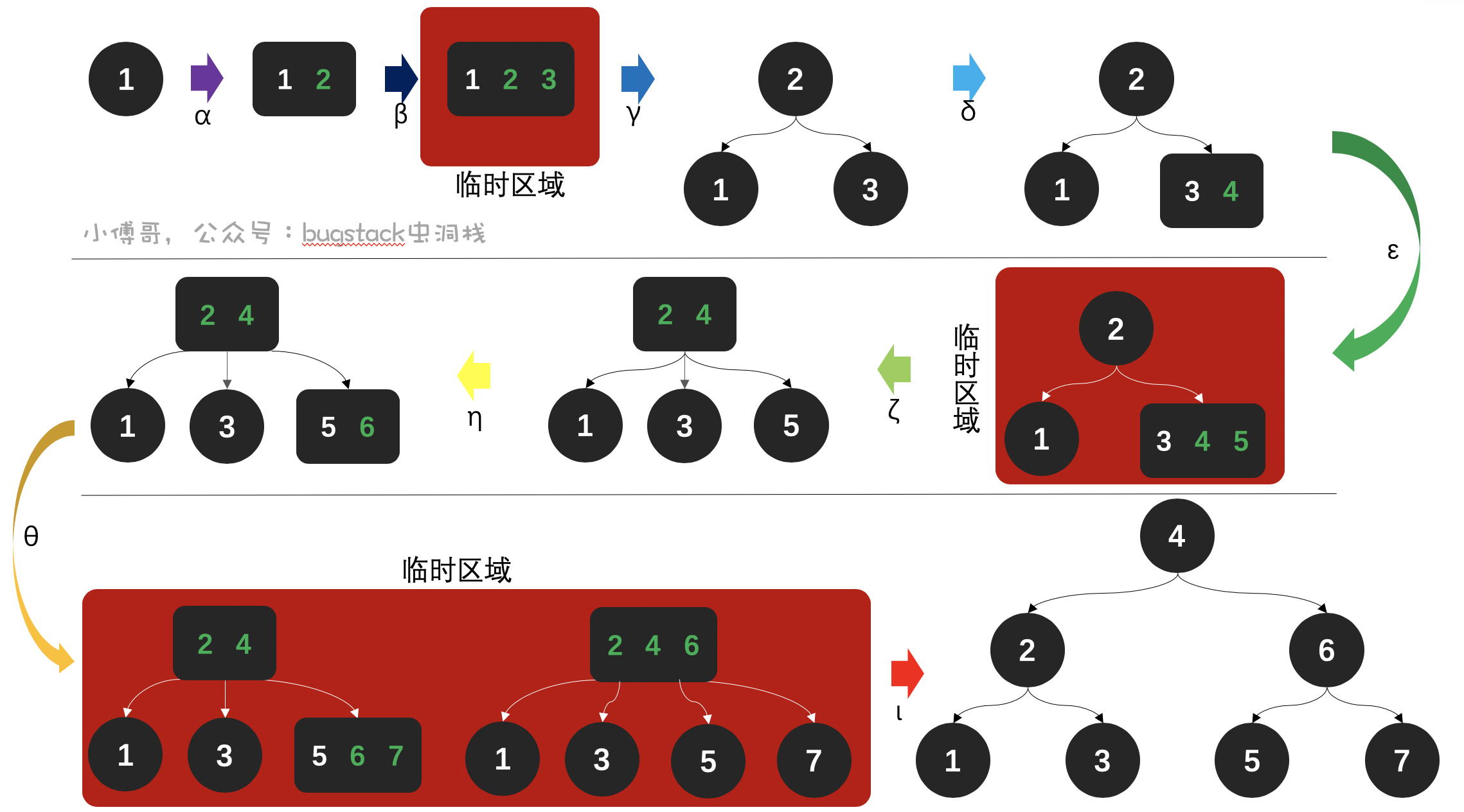 2-3平衡树 (红黑树的前身) - 图8