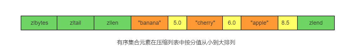 Redis 5种数据结构实现及应用场景 - 图12