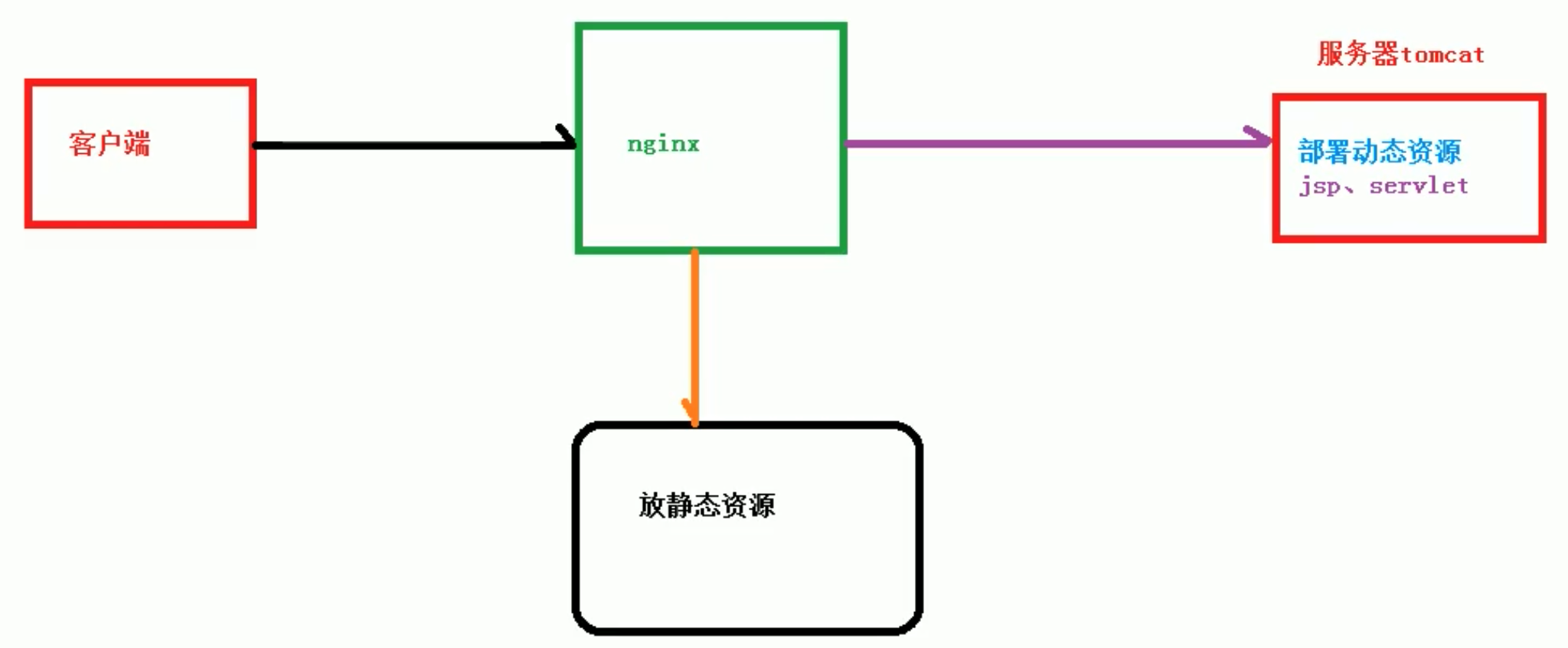 nginx 尚硅谷笔记 - 图4