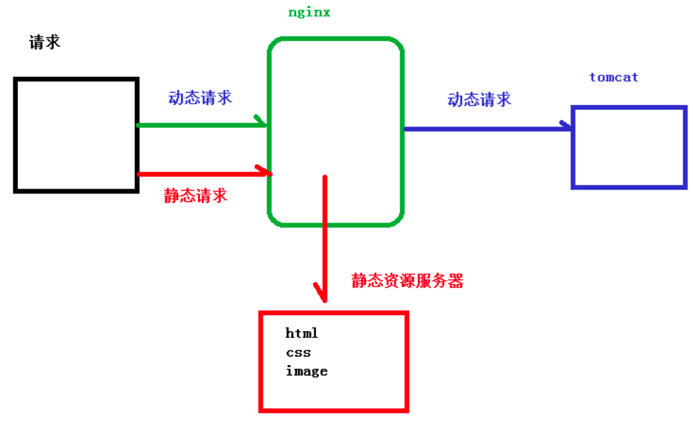 nginx 尚硅谷笔记 - 图12