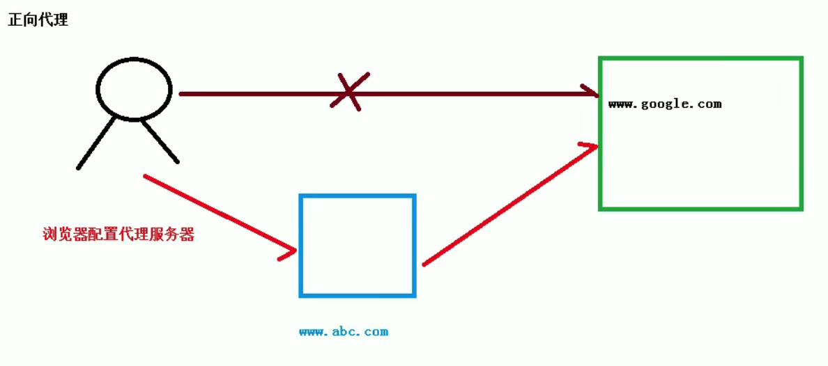 nginx 尚硅谷笔记 - 图1