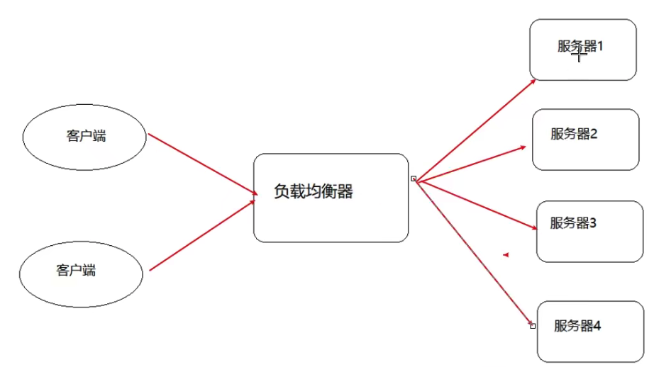 负载均衡 - 图1