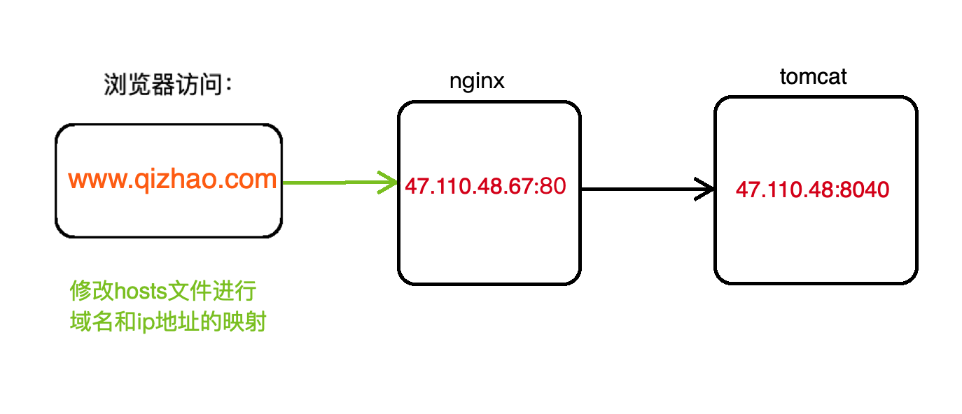 nginx 尚硅谷笔记 - 图6