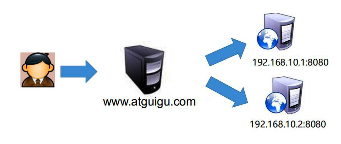 nginx 尚硅谷笔记 - 图2