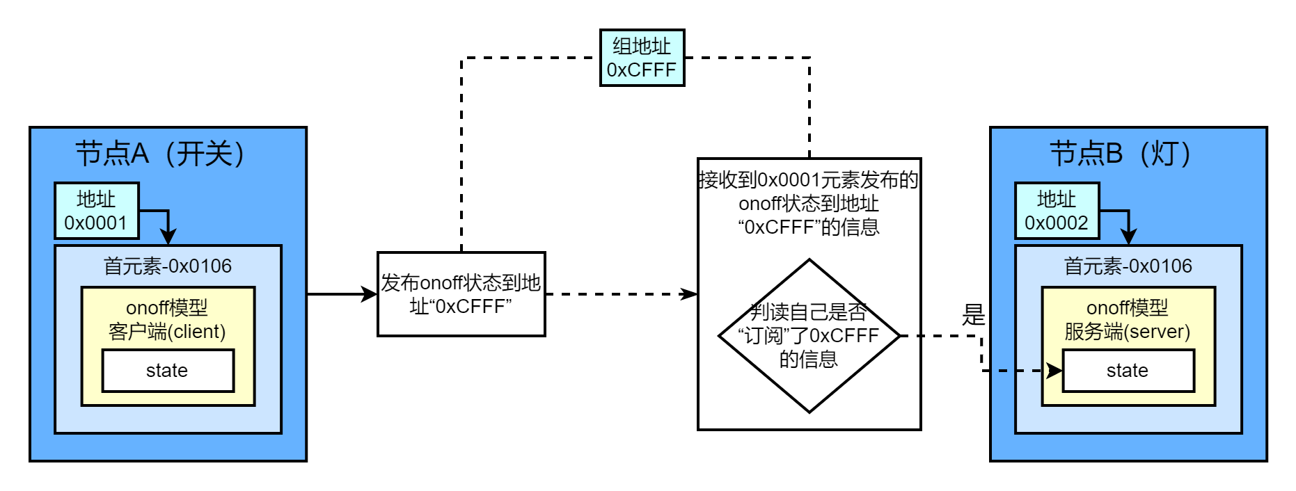 发布订阅 (1).png