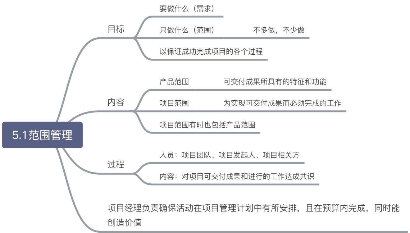 范围管理脑图 - 图1