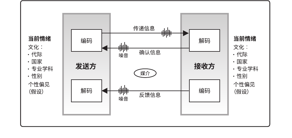 有效的沟通 - 图2