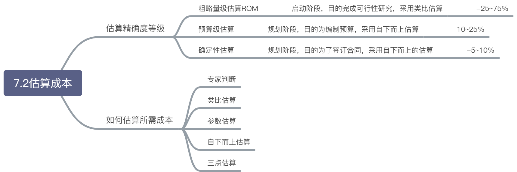 成本管理脑图 - 图2