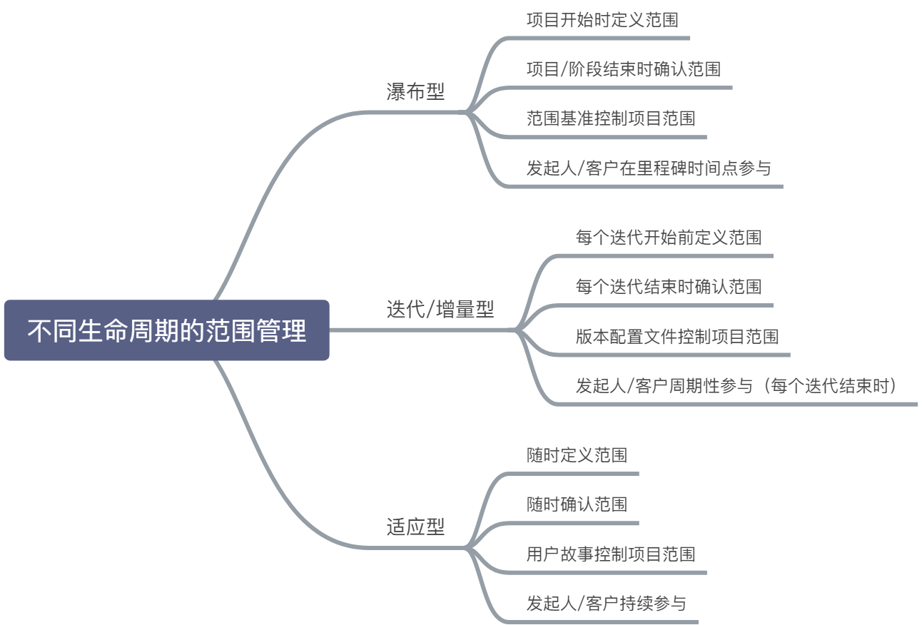 范围管理脑图 - 图2