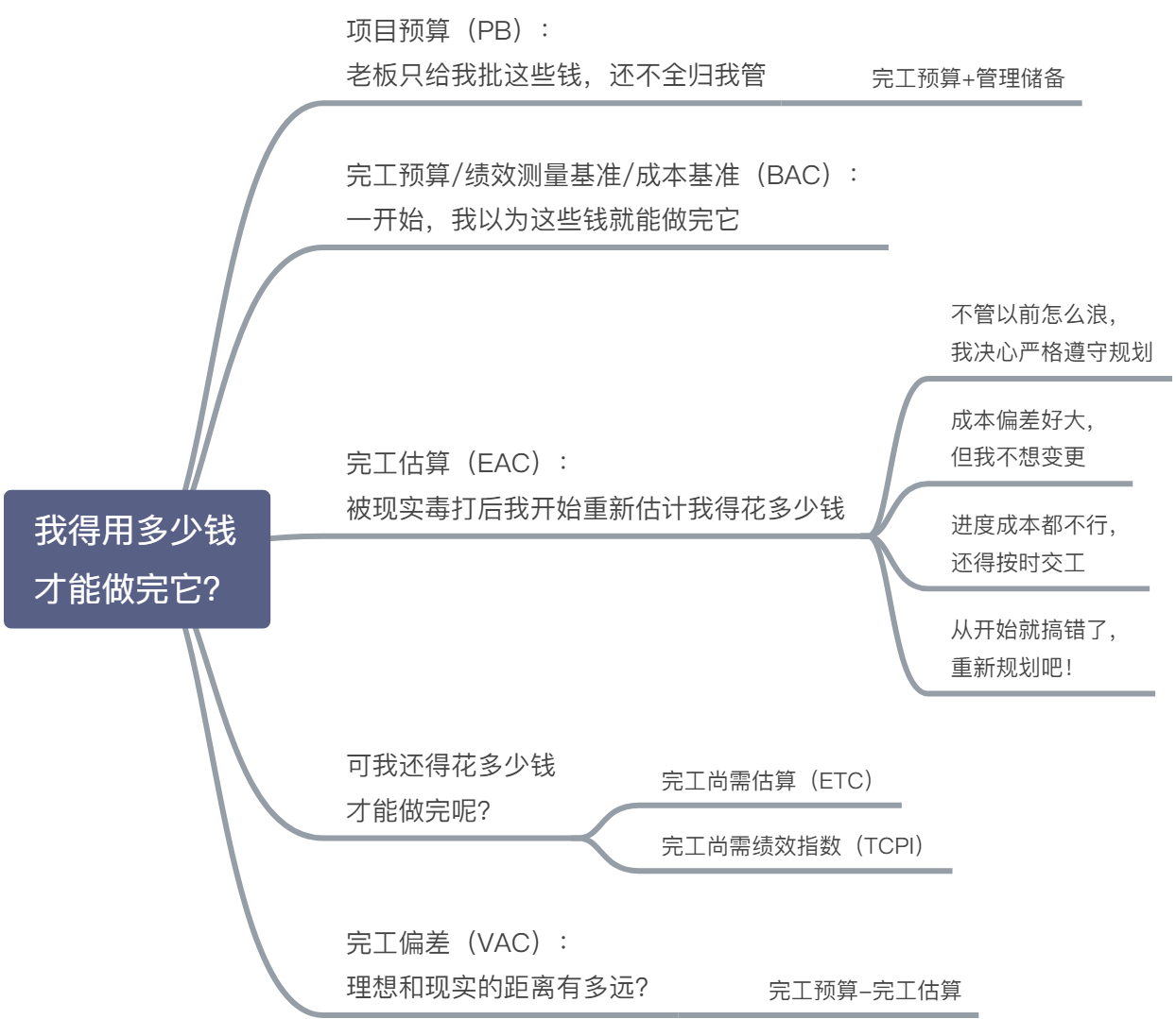 成本管理脑图 - 图7