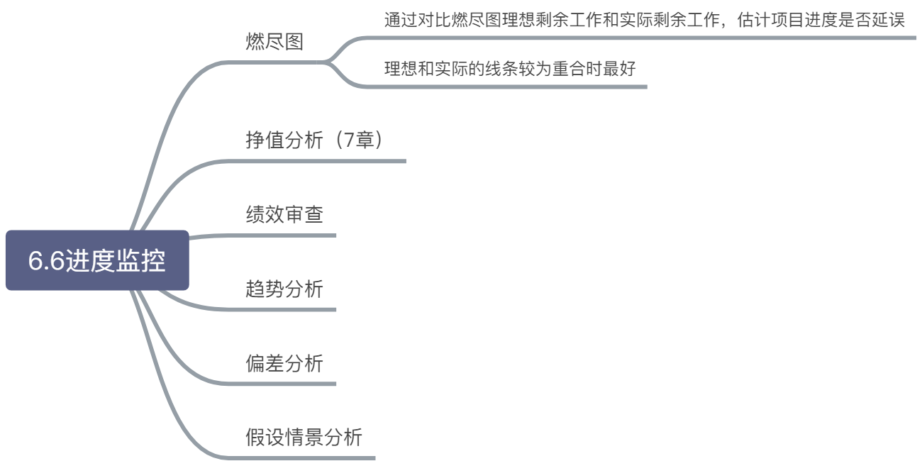 进度管理脑图 - 图16