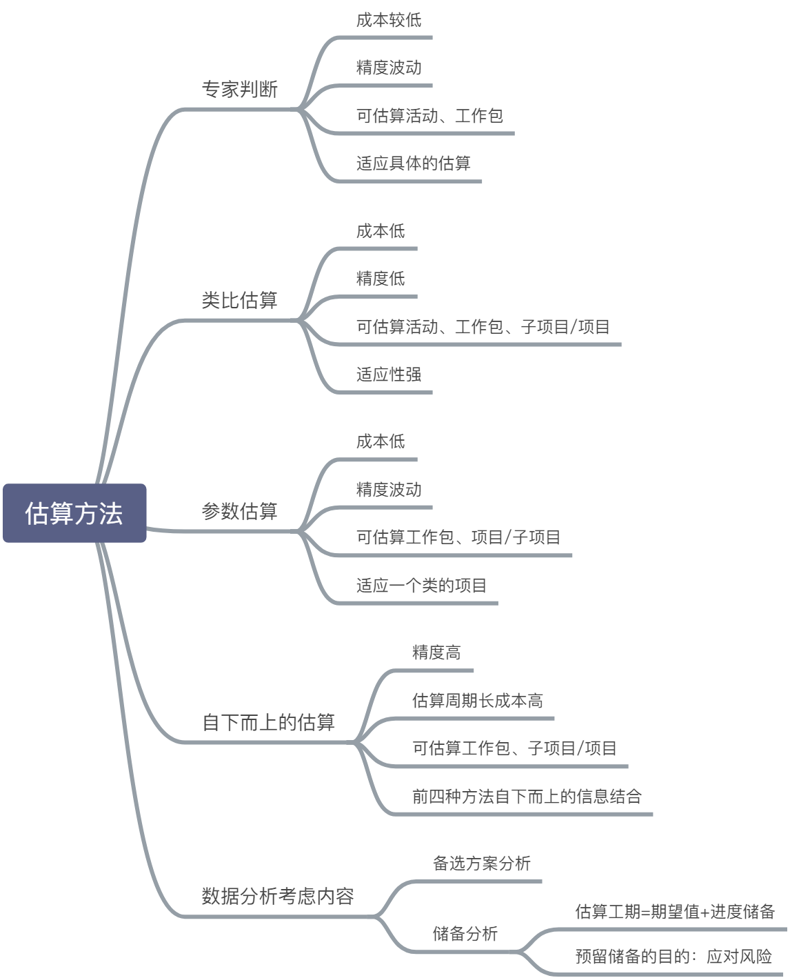 进度管理脑图 - 图9