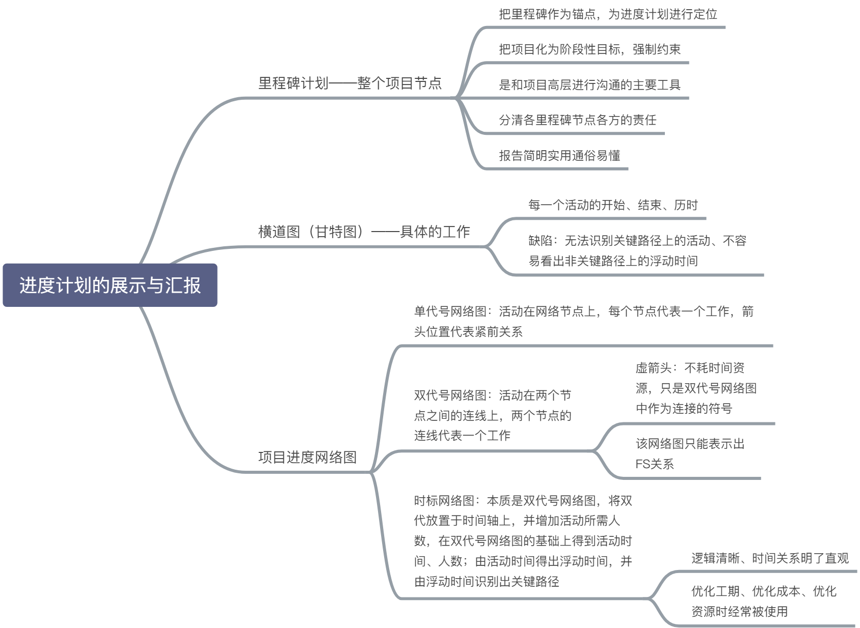 进度管理脑图 - 图15