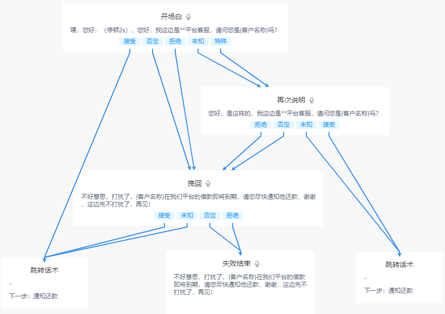带变量的话术如何编辑？ - 图2