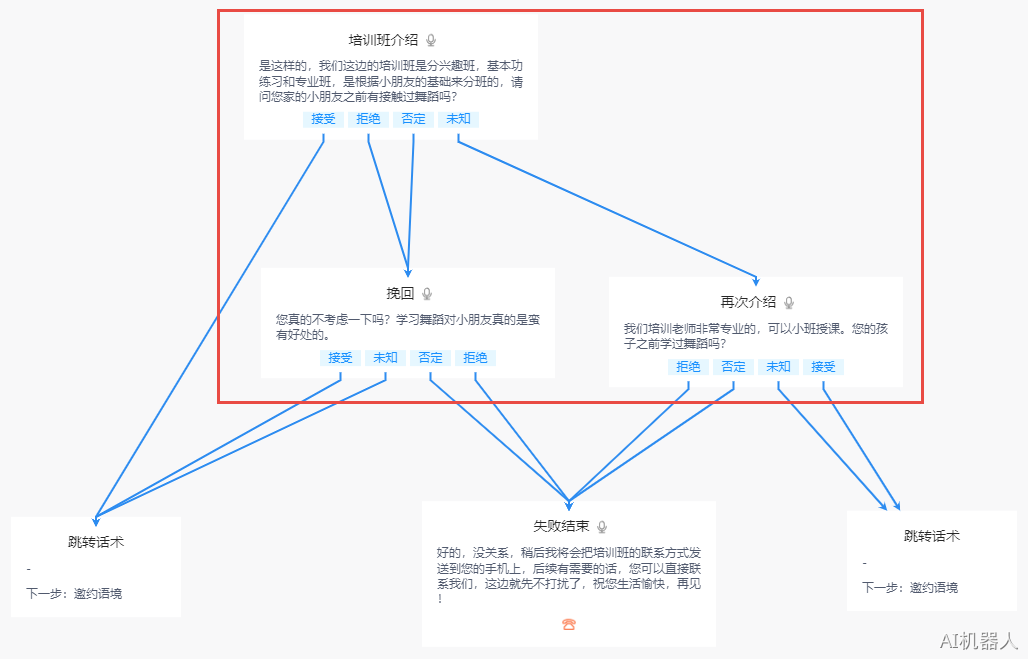 话术编辑界面说明 - 图3