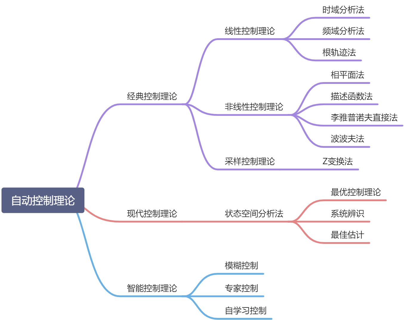 1.1 自动控制系统概述1.1.1 自动控制的一般概念 - 图2