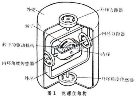 1、什么是陀螺仪 - 图4