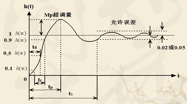 1.4 时域分析法 - 图9