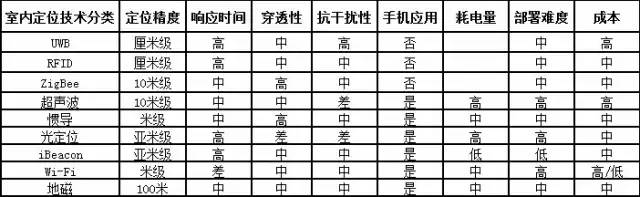 国内最前沿的科技——室内导航技术发展及其现状网上资料 - 图2