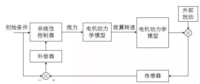 分析多旋翼无人机飞控工作过程 - 图10