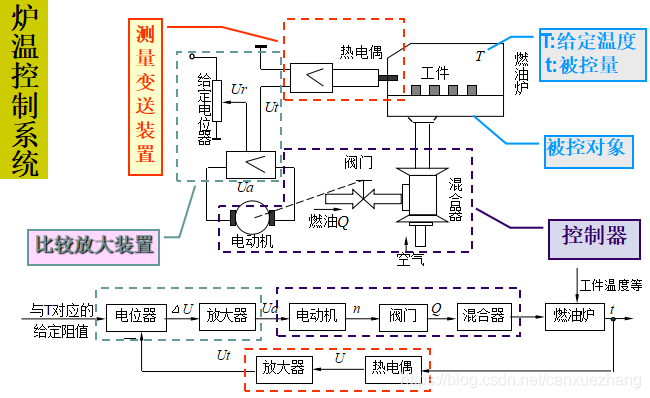 自动控制系统示例 - 图1