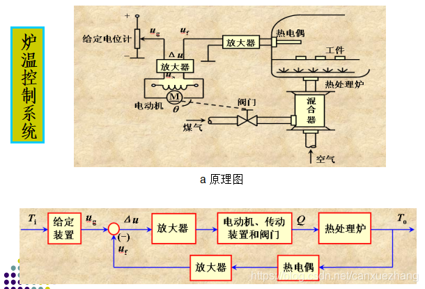 1.1 自动控制系统概述1.1.1 自动控制的一般概念 - 图8