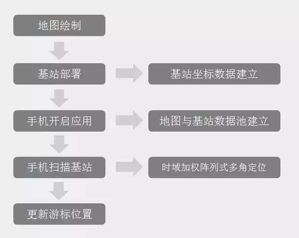 国内最前沿的科技——室内导航技术发展及其现状网上资料 - 图4