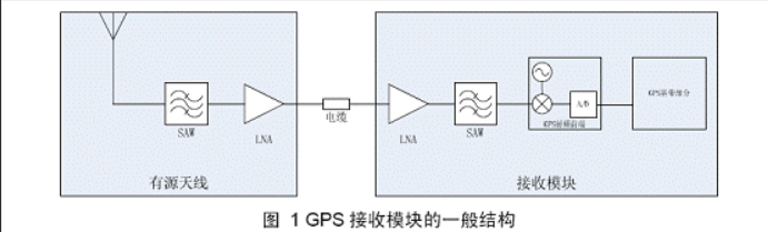 任务3-6 卫星定位接收器 - 图1