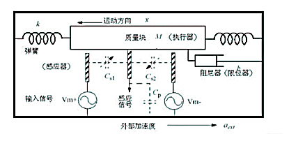 任务3-1 加速度计 - 图1