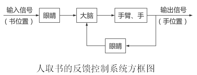 1.1 自动控制系统概述1.1.1 自动控制的一般概念 - 图3