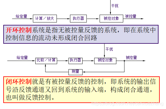 1.1 自动控制系统概述1.1.1 自动控制的一般概念 - 图6