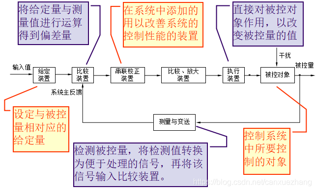 1.1 自动控制系统概述1.1.1 自动控制的一般概念 - 图5