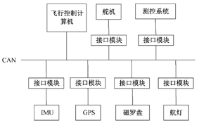 任务3-1 加速度计 - 图3