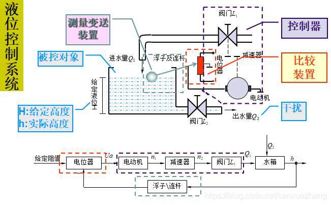 自动控制系统示例 - 图2