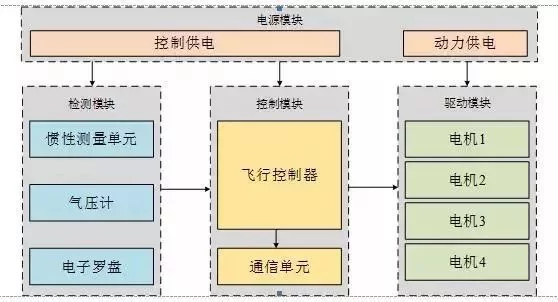 分析多旋翼无人机飞控工作过程 - 图3