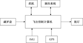 任务3-1 加速度计 - 图2