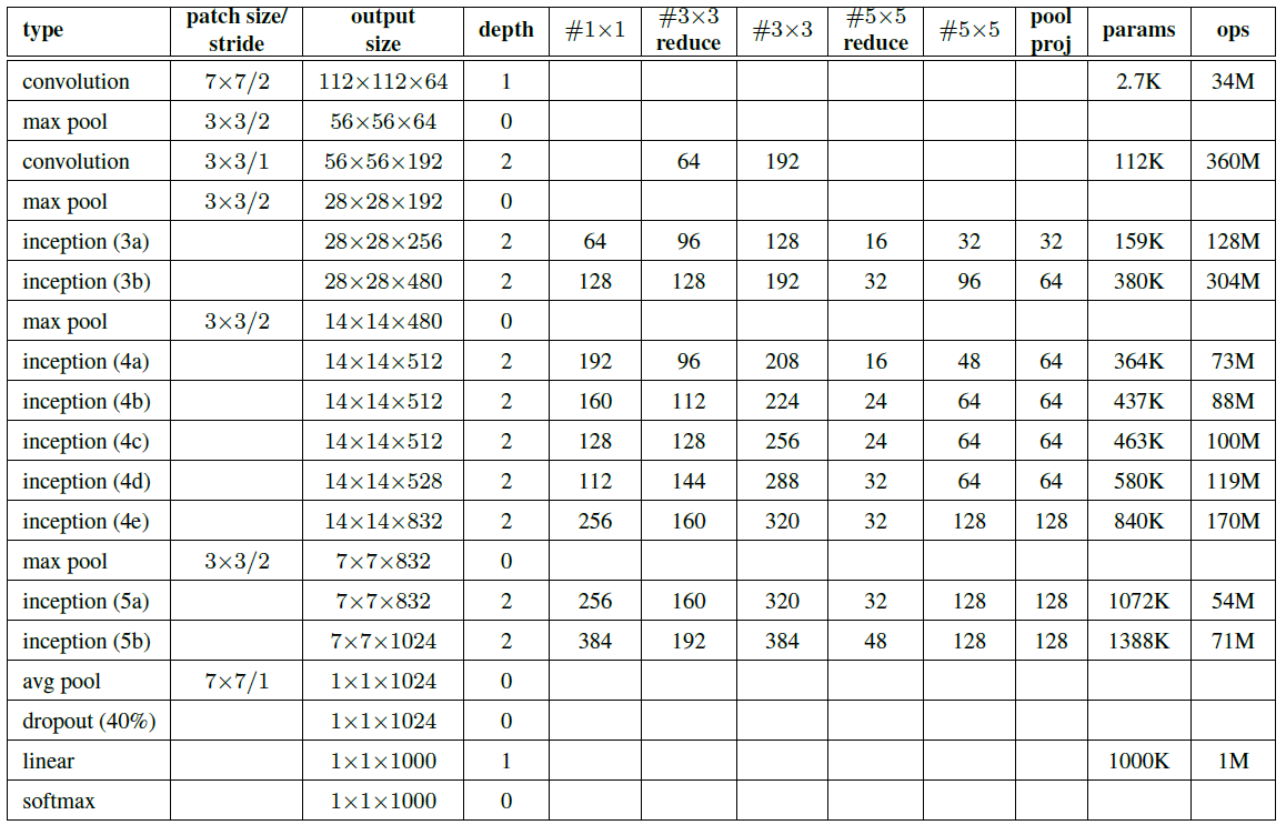 GoogLeNet 网络中各层参数的详细信息.png
