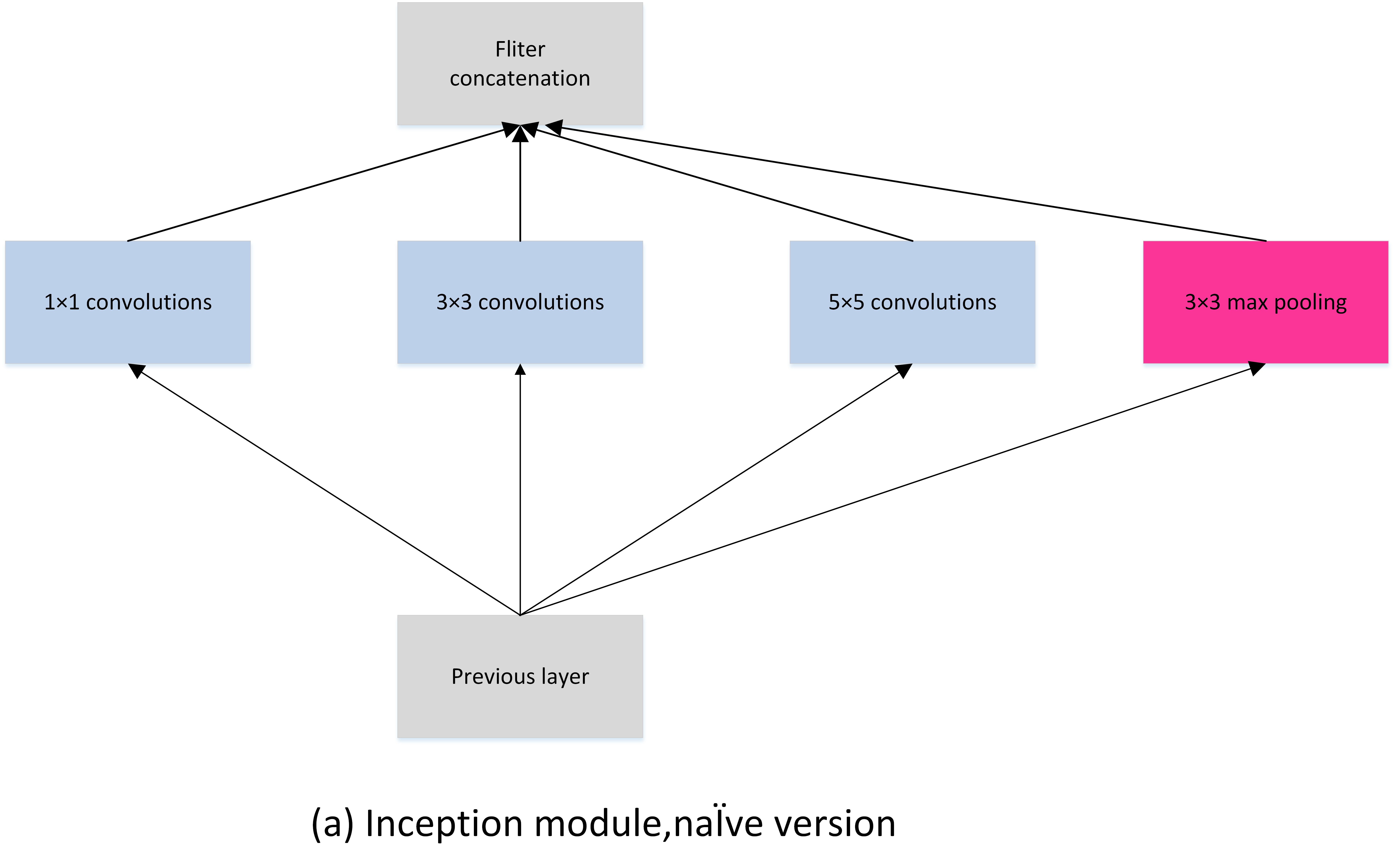 卷积神经网络之-Inception系列 - 图42