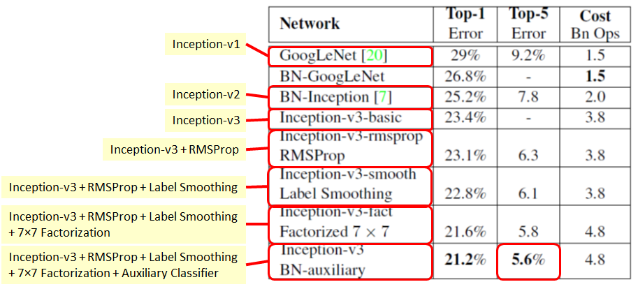 不同Inception性能对比.png