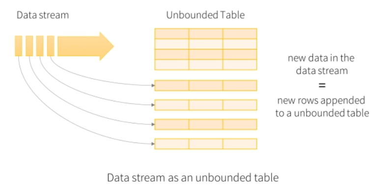 4. Flink Table&SQL - 图1