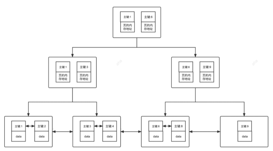 2. MySQL索引 - 图3