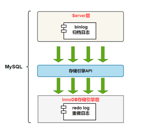 4. MySQL日志 - 图1