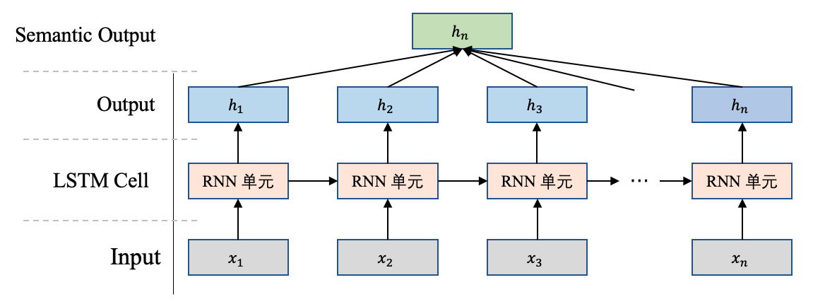 RNN - 图4