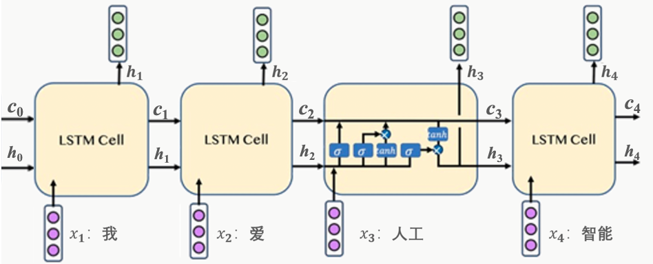 LSTM - 图1