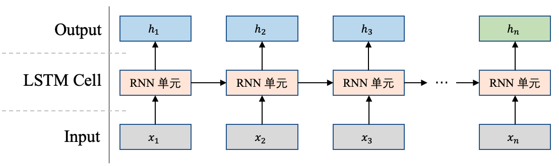 RNN - 图3