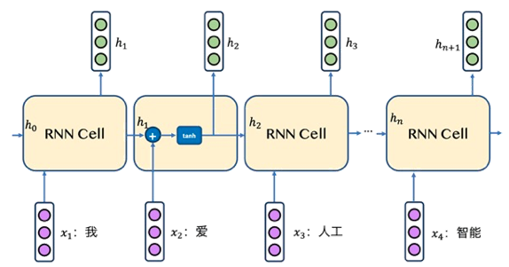 RNN - 图1