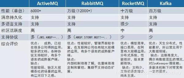 MQ 中间件 - 图3