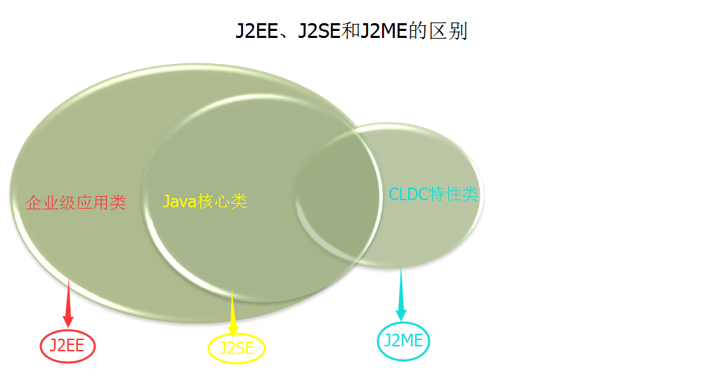 j2se  j2ee  j2me  的介绍 - 图2
