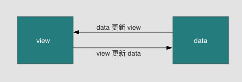 vue双向绑定及实现原理 - 图3