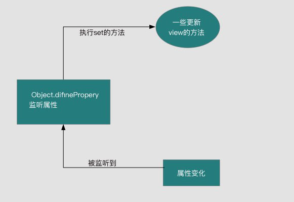 vue双向绑定及实现原理 - 图4